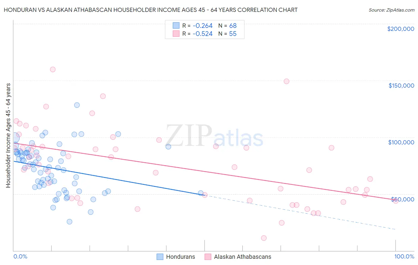 Honduran vs Alaskan Athabascan Householder Income Ages 45 - 64 years