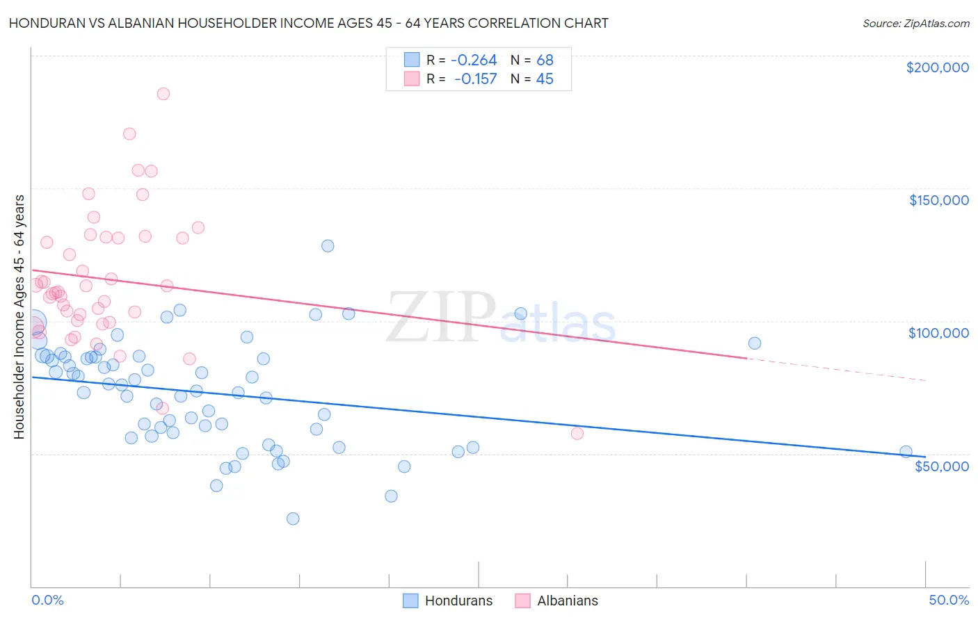 Honduran vs Albanian Householder Income Ages 45 - 64 years