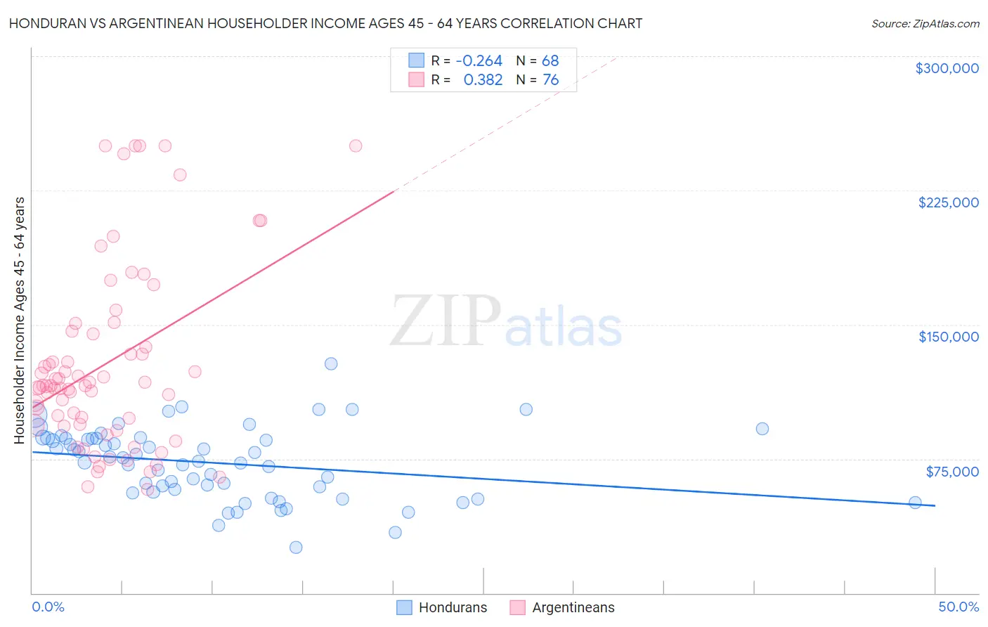 Honduran vs Argentinean Householder Income Ages 45 - 64 years