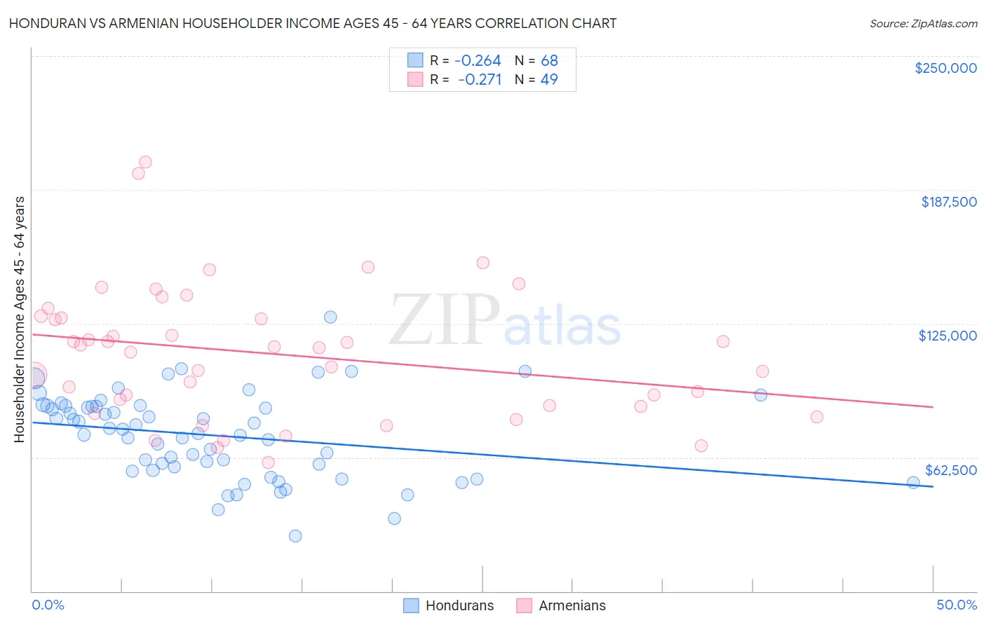Honduran vs Armenian Householder Income Ages 45 - 64 years