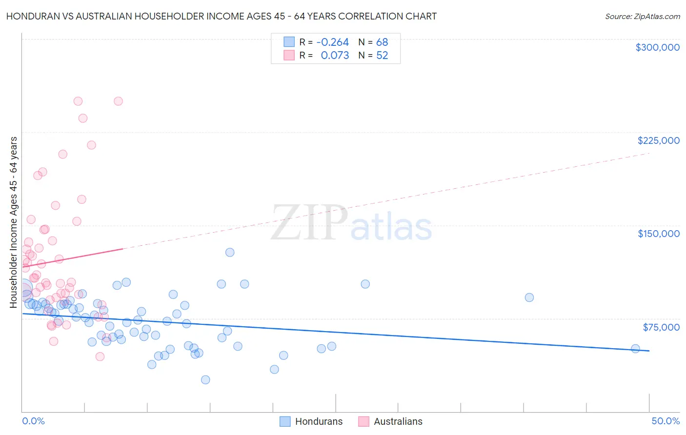 Honduran vs Australian Householder Income Ages 45 - 64 years