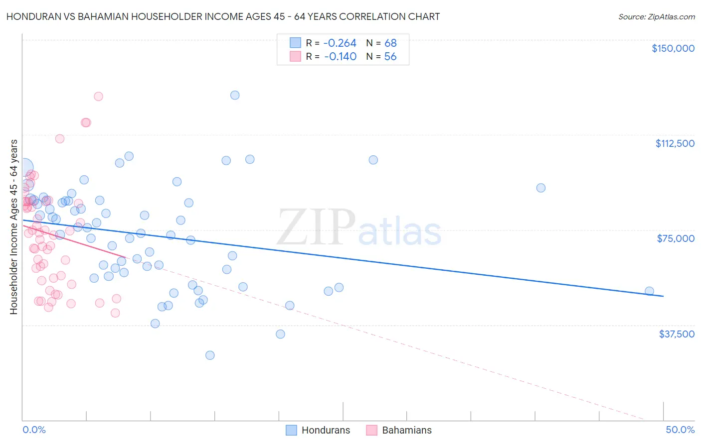 Honduran vs Bahamian Householder Income Ages 45 - 64 years