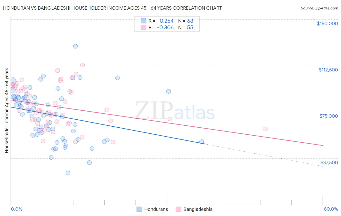 Honduran vs Bangladeshi Householder Income Ages 45 - 64 years