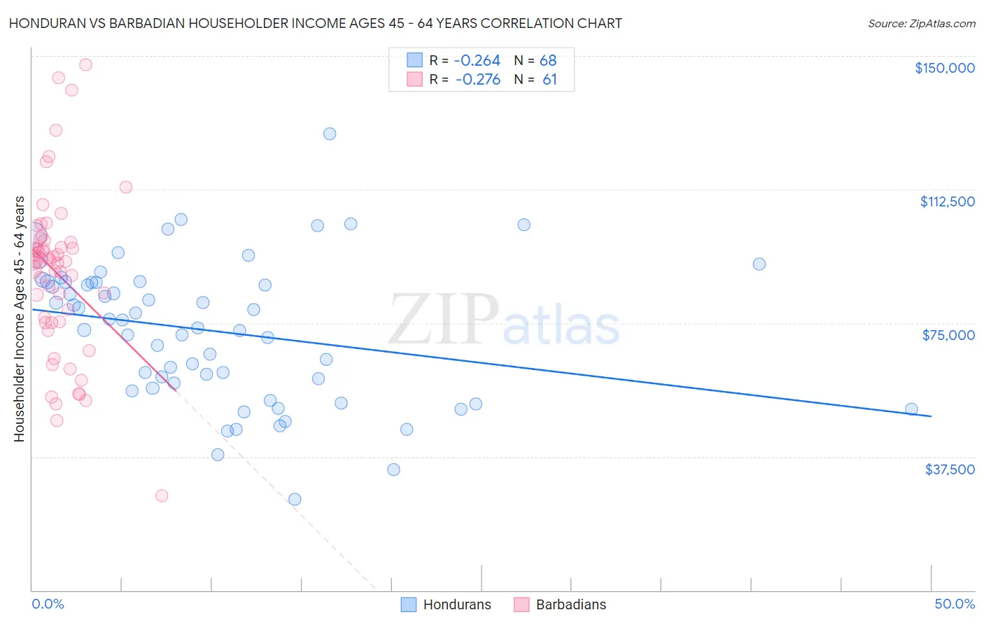 Honduran vs Barbadian Householder Income Ages 45 - 64 years
