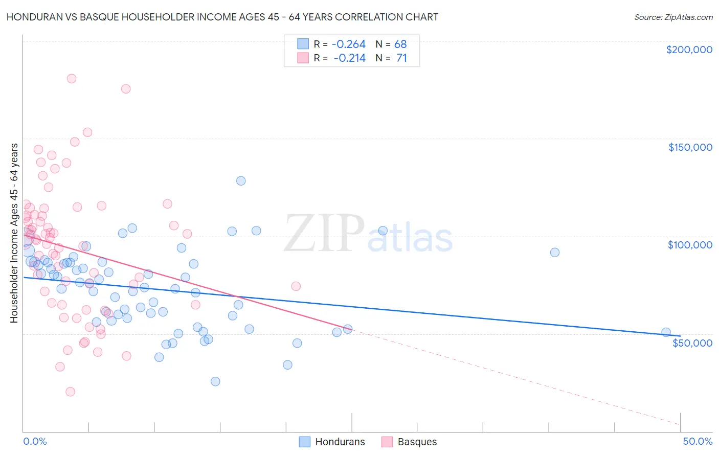 Honduran vs Basque Householder Income Ages 45 - 64 years