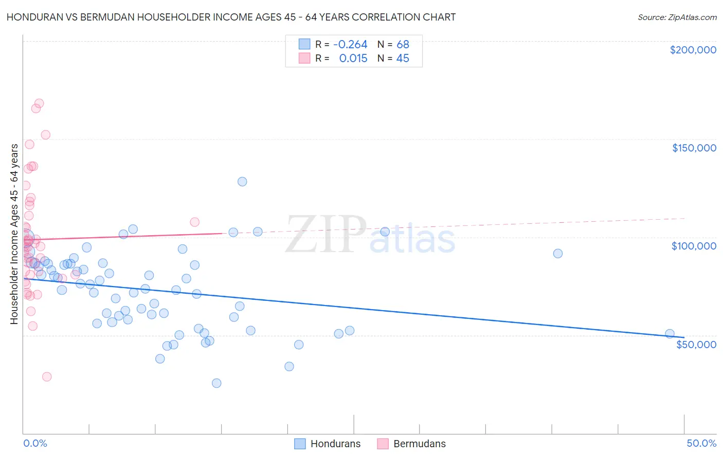 Honduran vs Bermudan Householder Income Ages 45 - 64 years