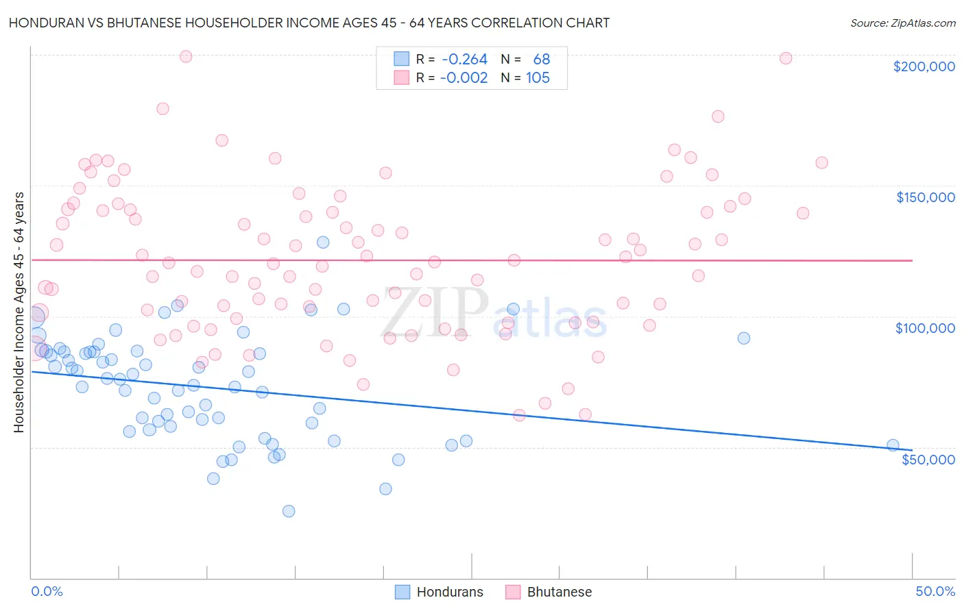 Honduran vs Bhutanese Householder Income Ages 45 - 64 years