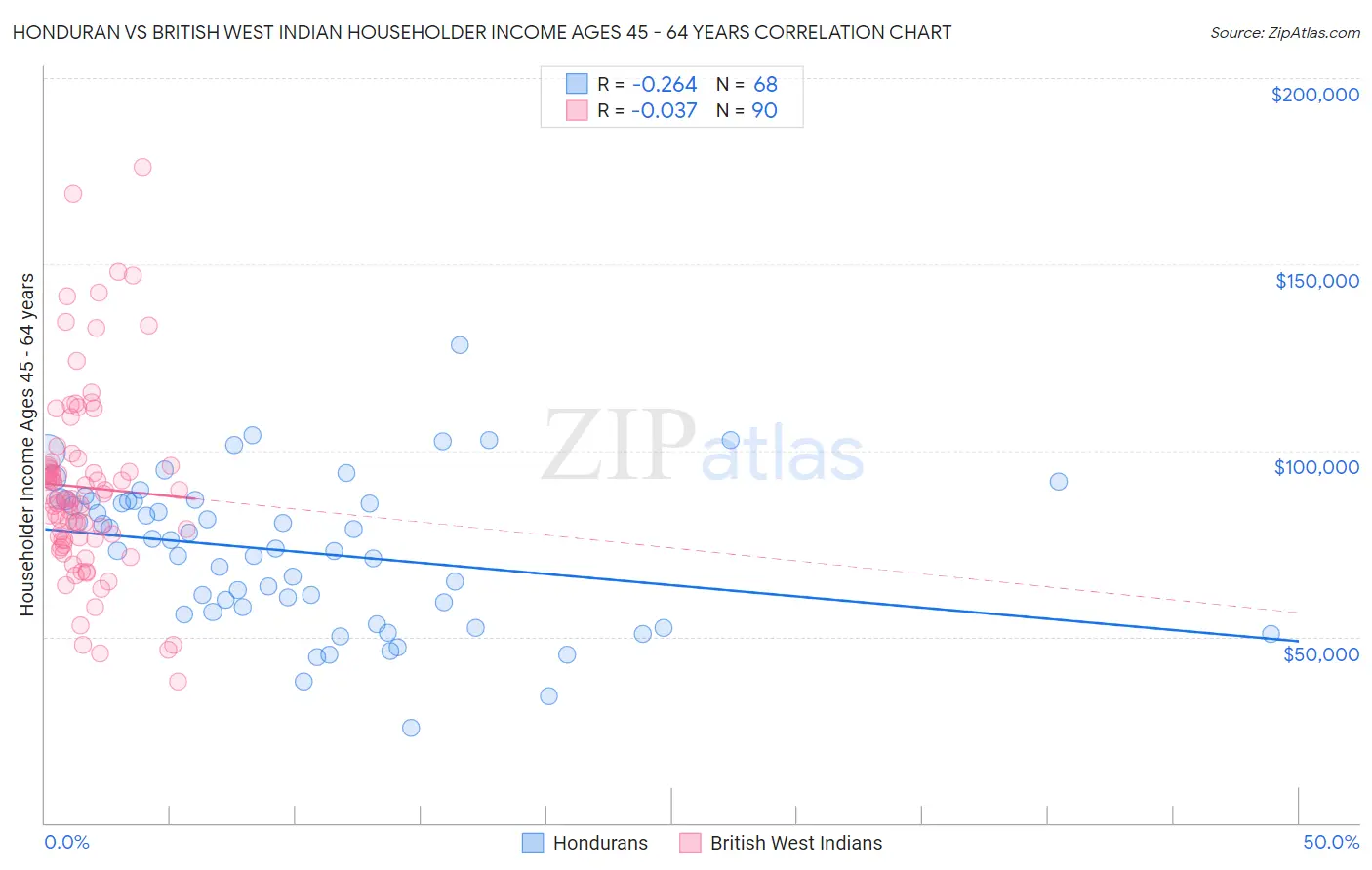 Honduran vs British West Indian Householder Income Ages 45 - 64 years