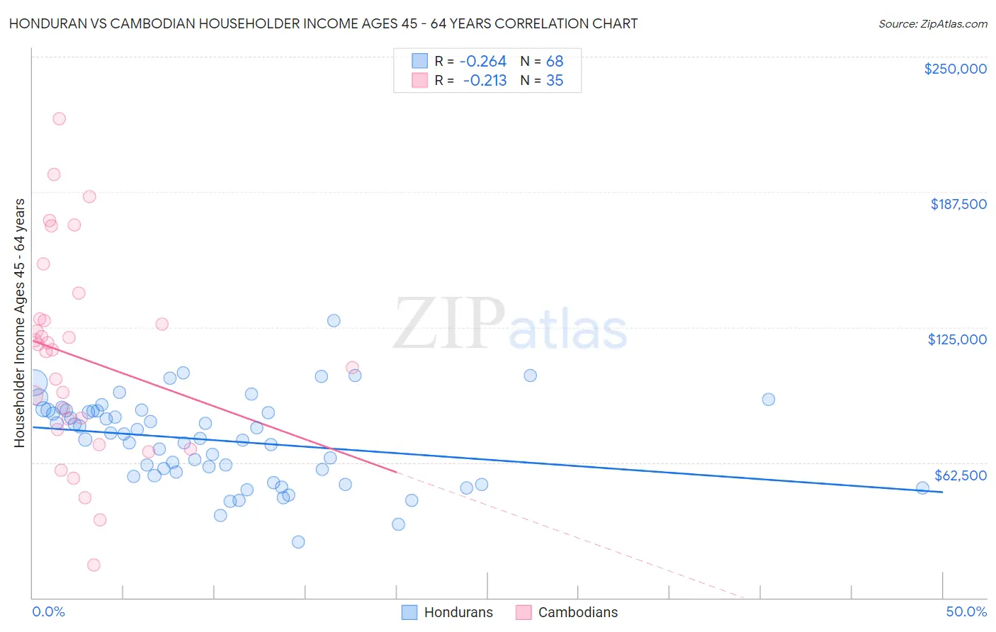Honduran vs Cambodian Householder Income Ages 45 - 64 years