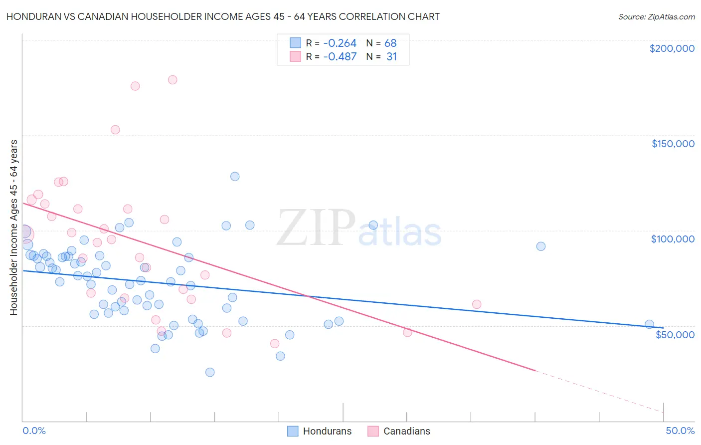 Honduran vs Canadian Householder Income Ages 45 - 64 years