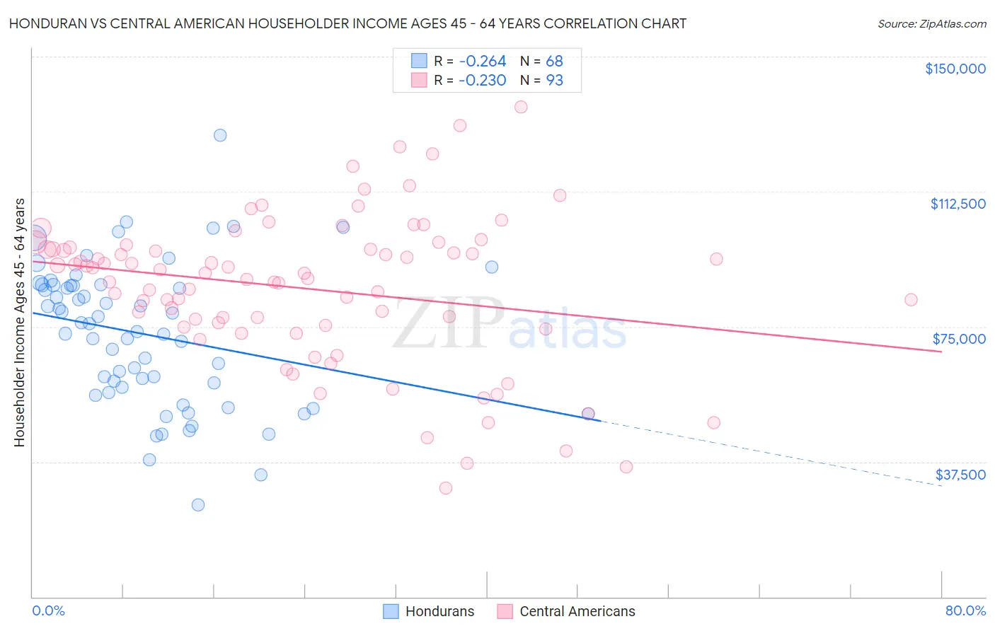 Honduran vs Central American Householder Income Ages 45 - 64 years