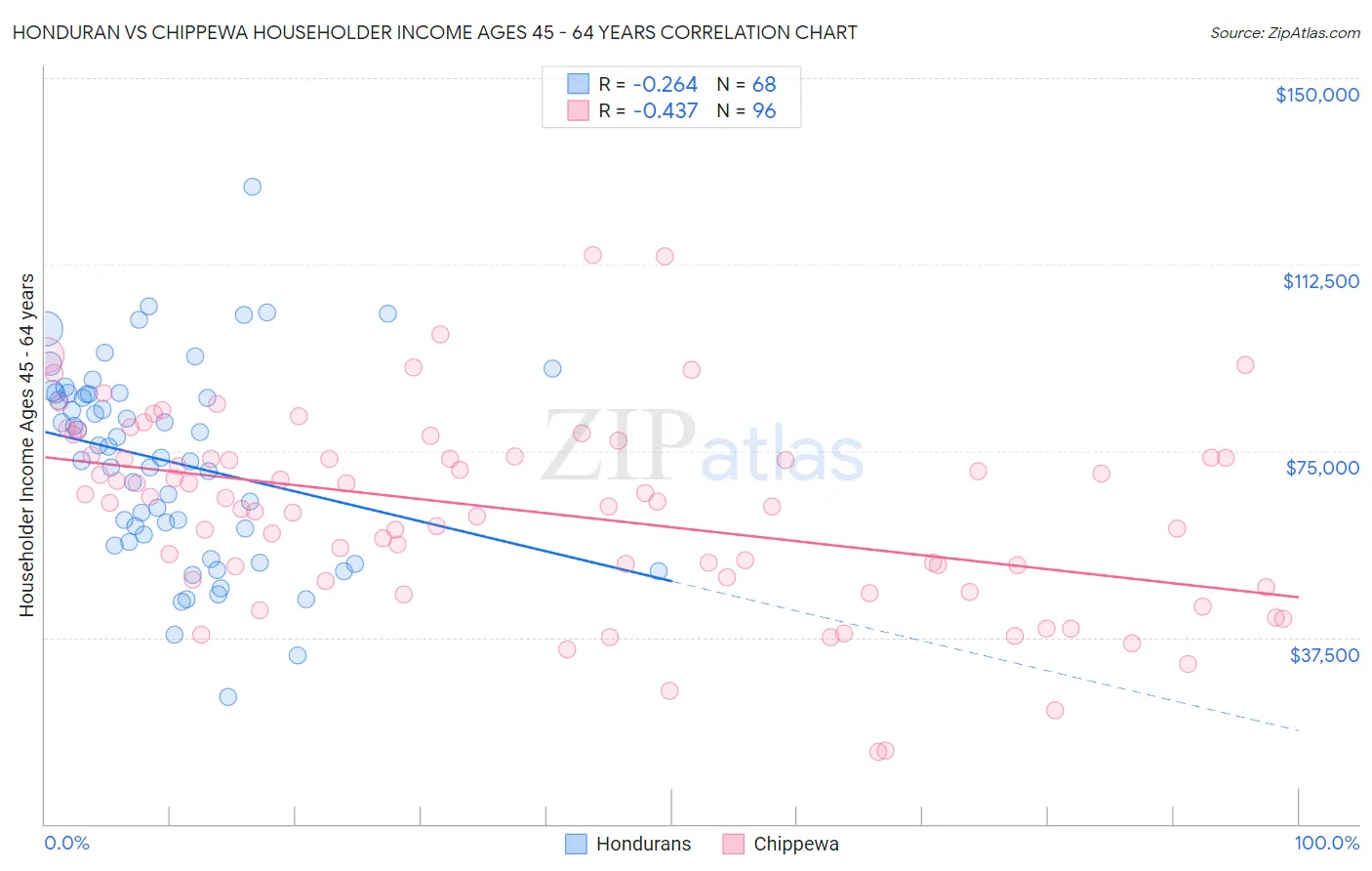 Honduran vs Chippewa Householder Income Ages 45 - 64 years