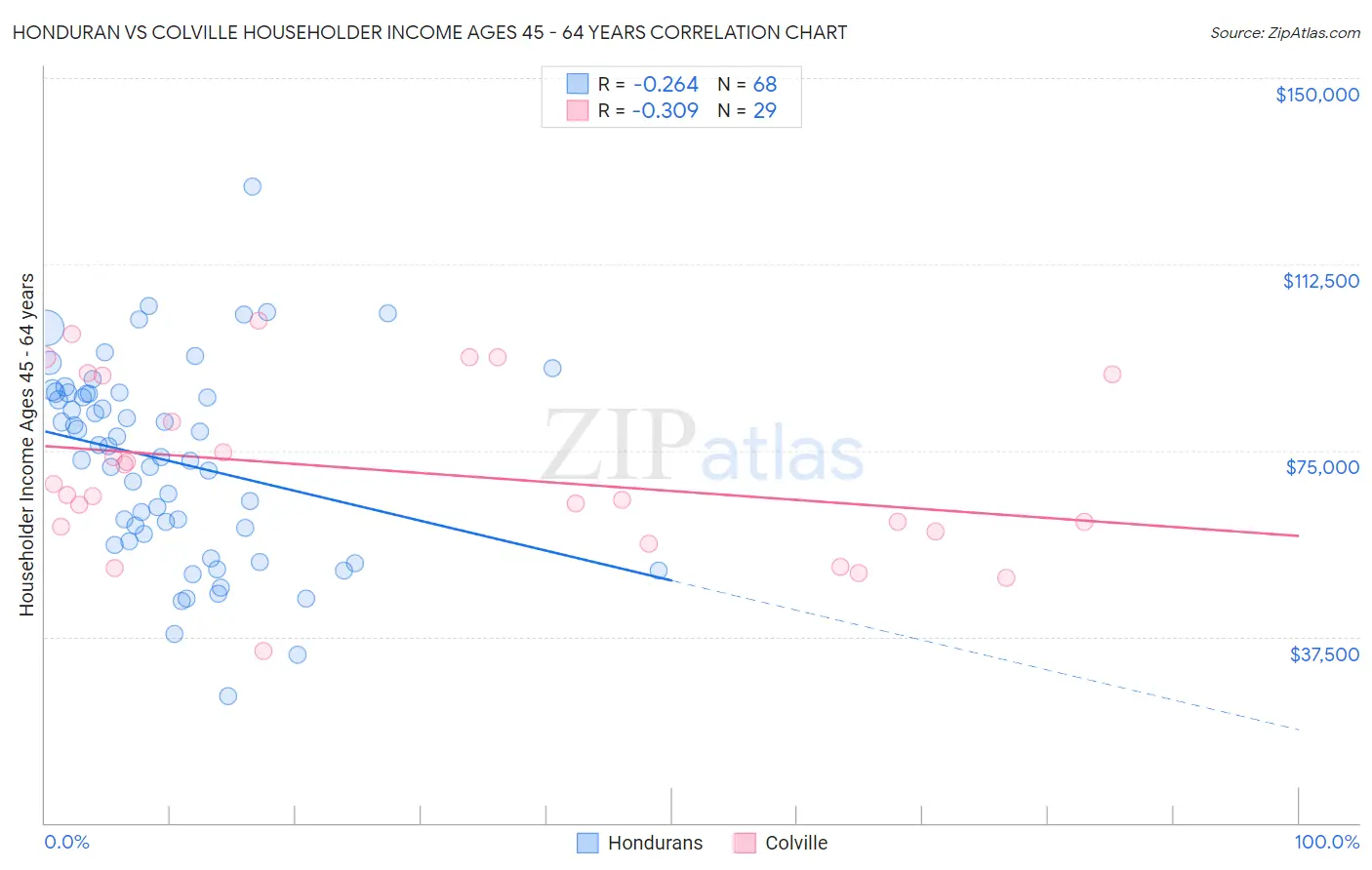 Honduran vs Colville Householder Income Ages 45 - 64 years