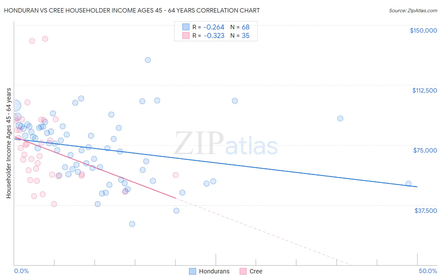 Honduran vs Cree Householder Income Ages 45 - 64 years