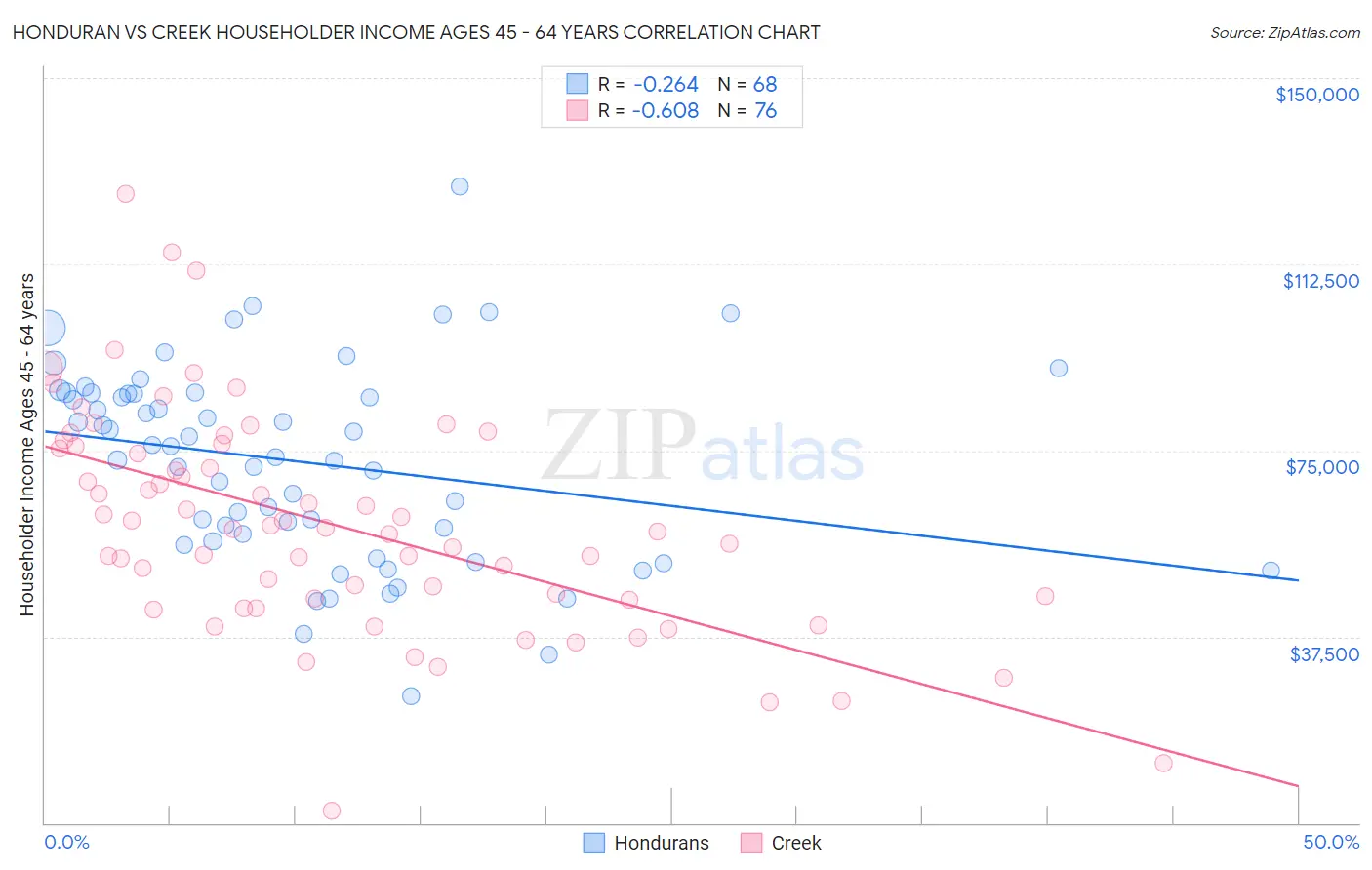 Honduran vs Creek Householder Income Ages 45 - 64 years