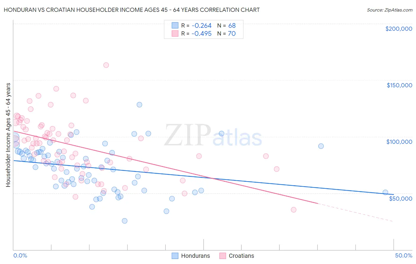 Honduran vs Croatian Householder Income Ages 45 - 64 years