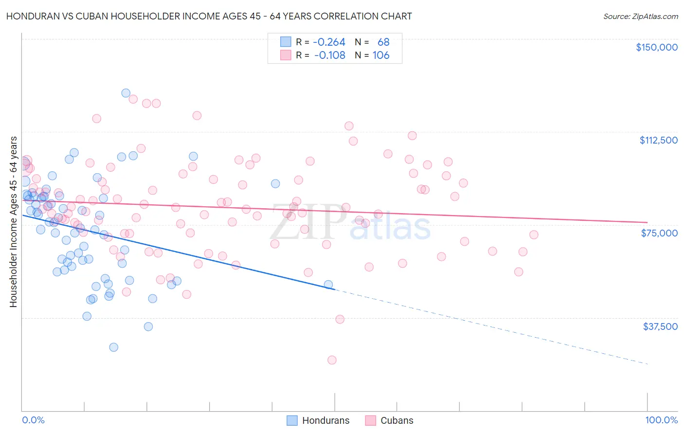 Honduran vs Cuban Householder Income Ages 45 - 64 years