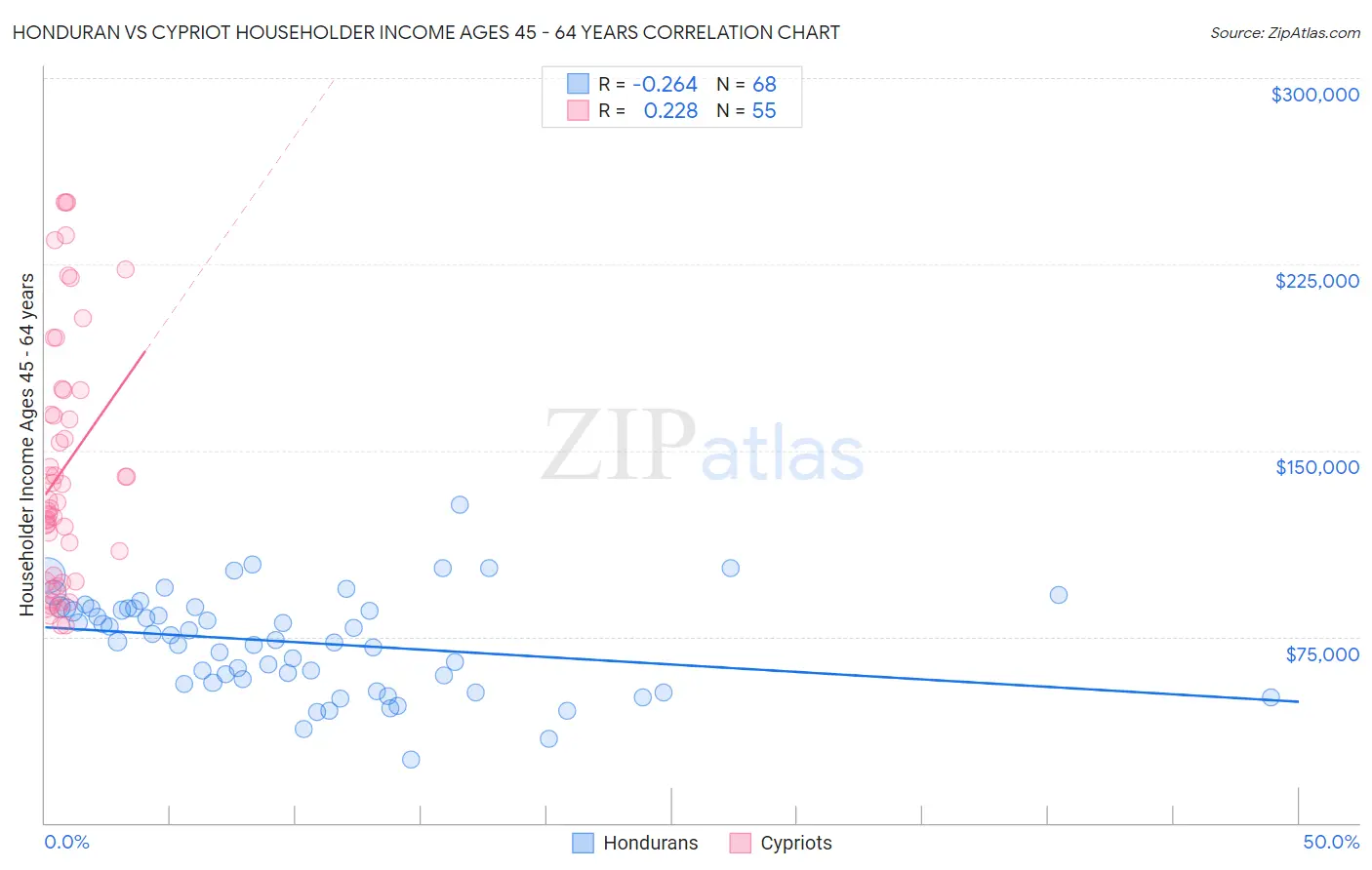 Honduran vs Cypriot Householder Income Ages 45 - 64 years