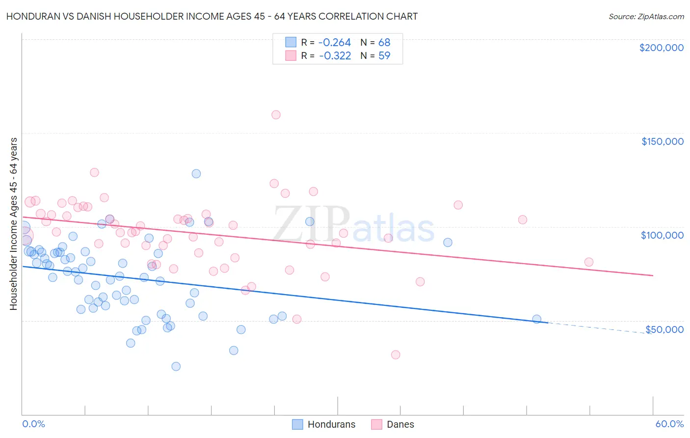Honduran vs Danish Householder Income Ages 45 - 64 years