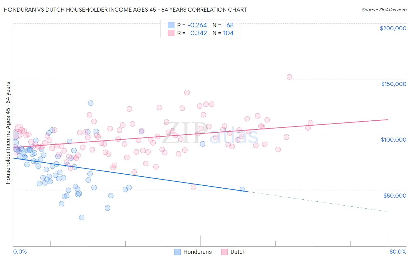 Honduran vs Dutch Householder Income Ages 45 - 64 years