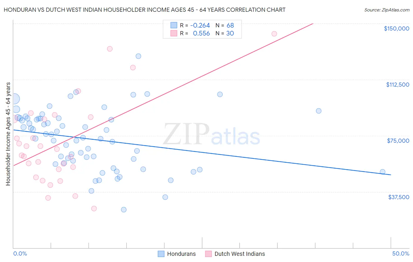 Honduran vs Dutch West Indian Householder Income Ages 45 - 64 years