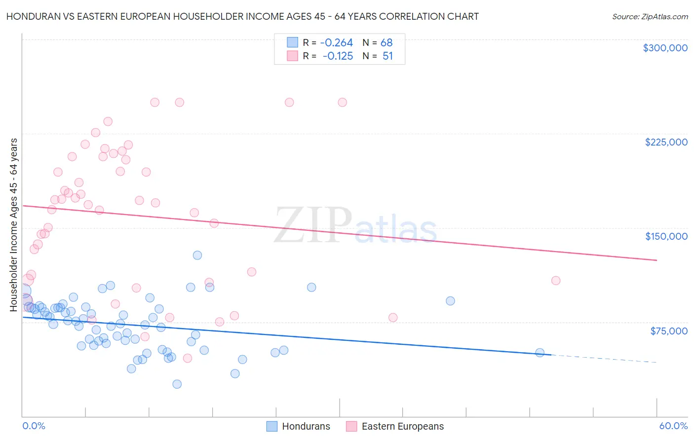 Honduran vs Eastern European Householder Income Ages 45 - 64 years