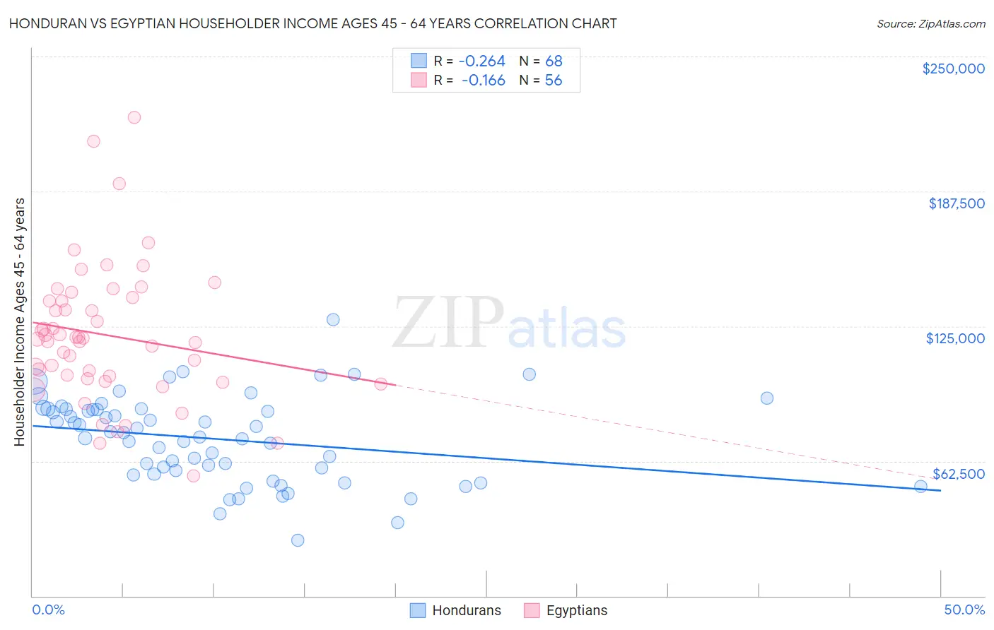 Honduran vs Egyptian Householder Income Ages 45 - 64 years