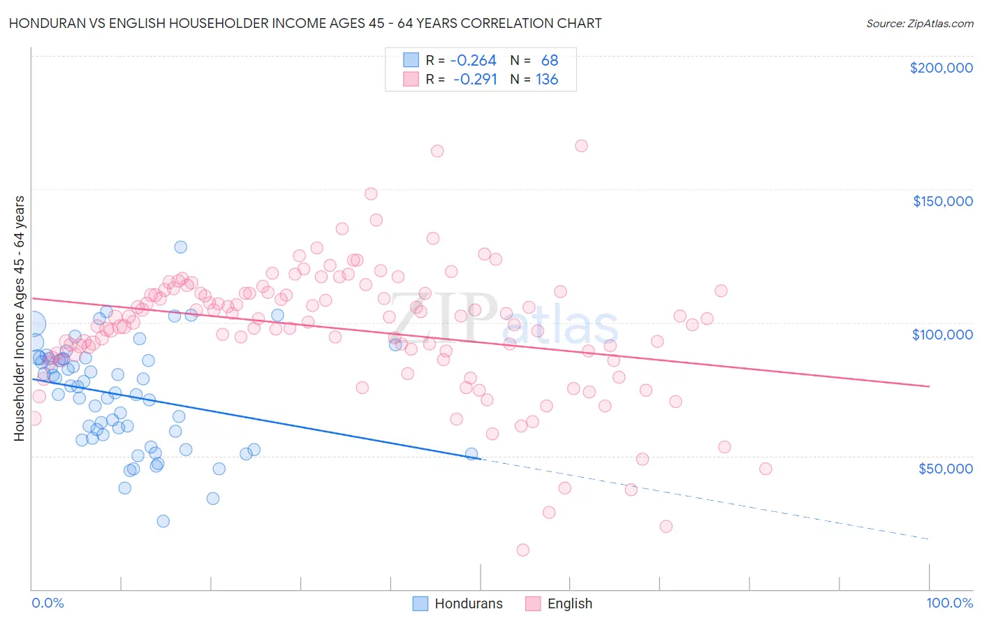 Honduran vs English Householder Income Ages 45 - 64 years
