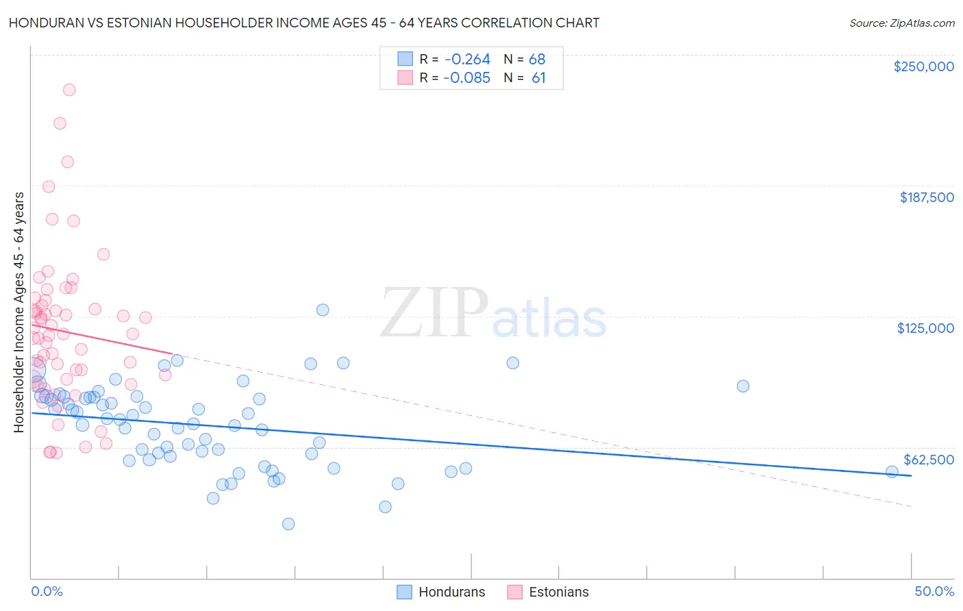 Honduran vs Estonian Householder Income Ages 45 - 64 years