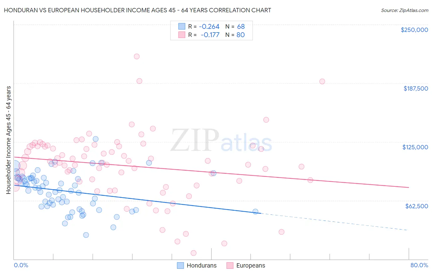 Honduran vs European Householder Income Ages 45 - 64 years