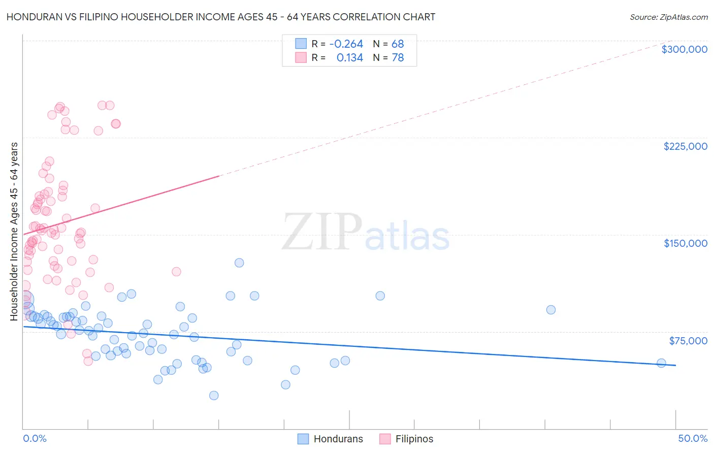 Honduran vs Filipino Householder Income Ages 45 - 64 years