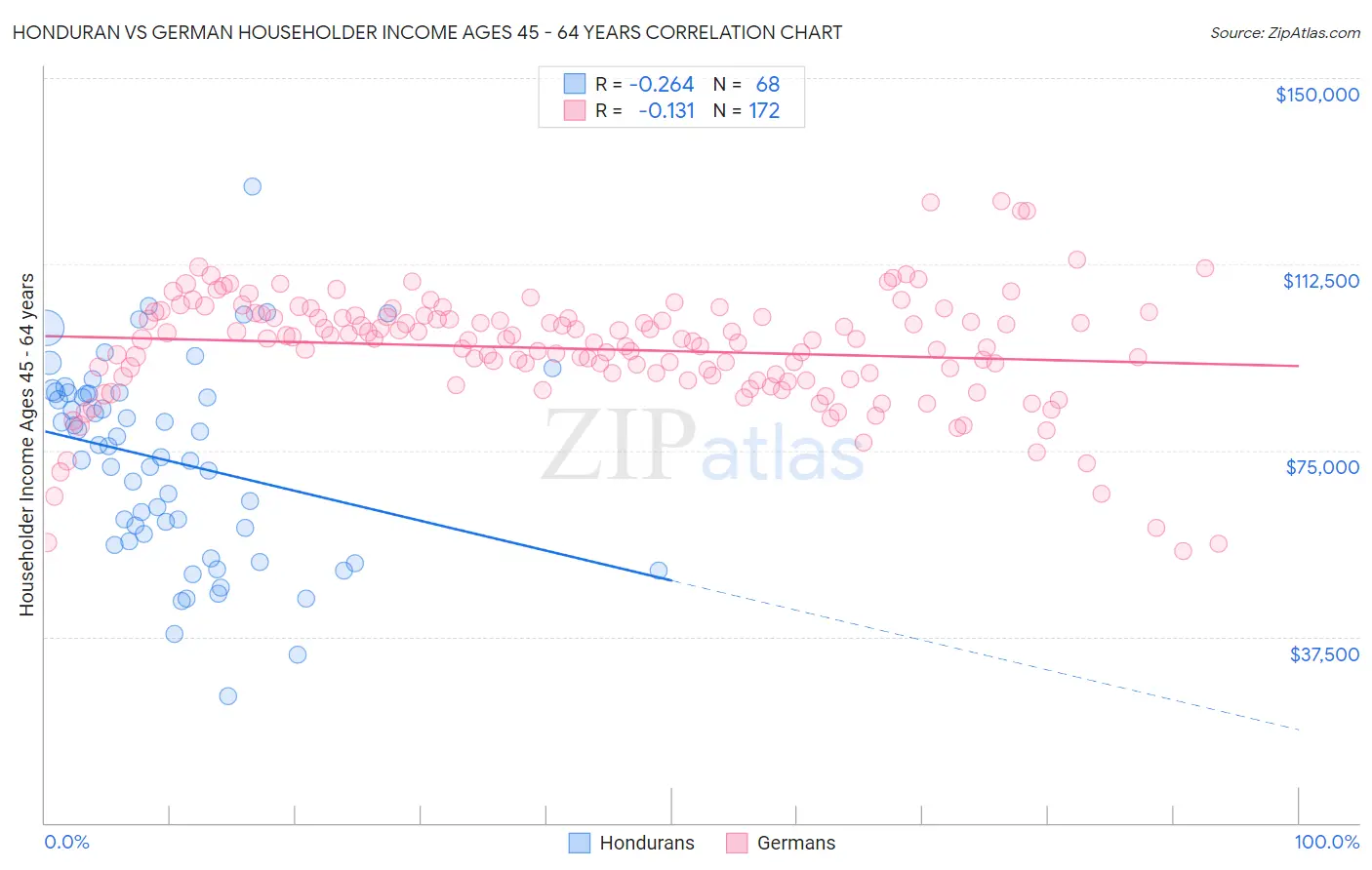 Honduran vs German Householder Income Ages 45 - 64 years
