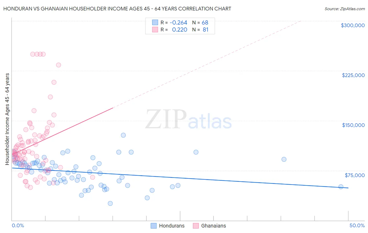 Honduran vs Ghanaian Householder Income Ages 45 - 64 years