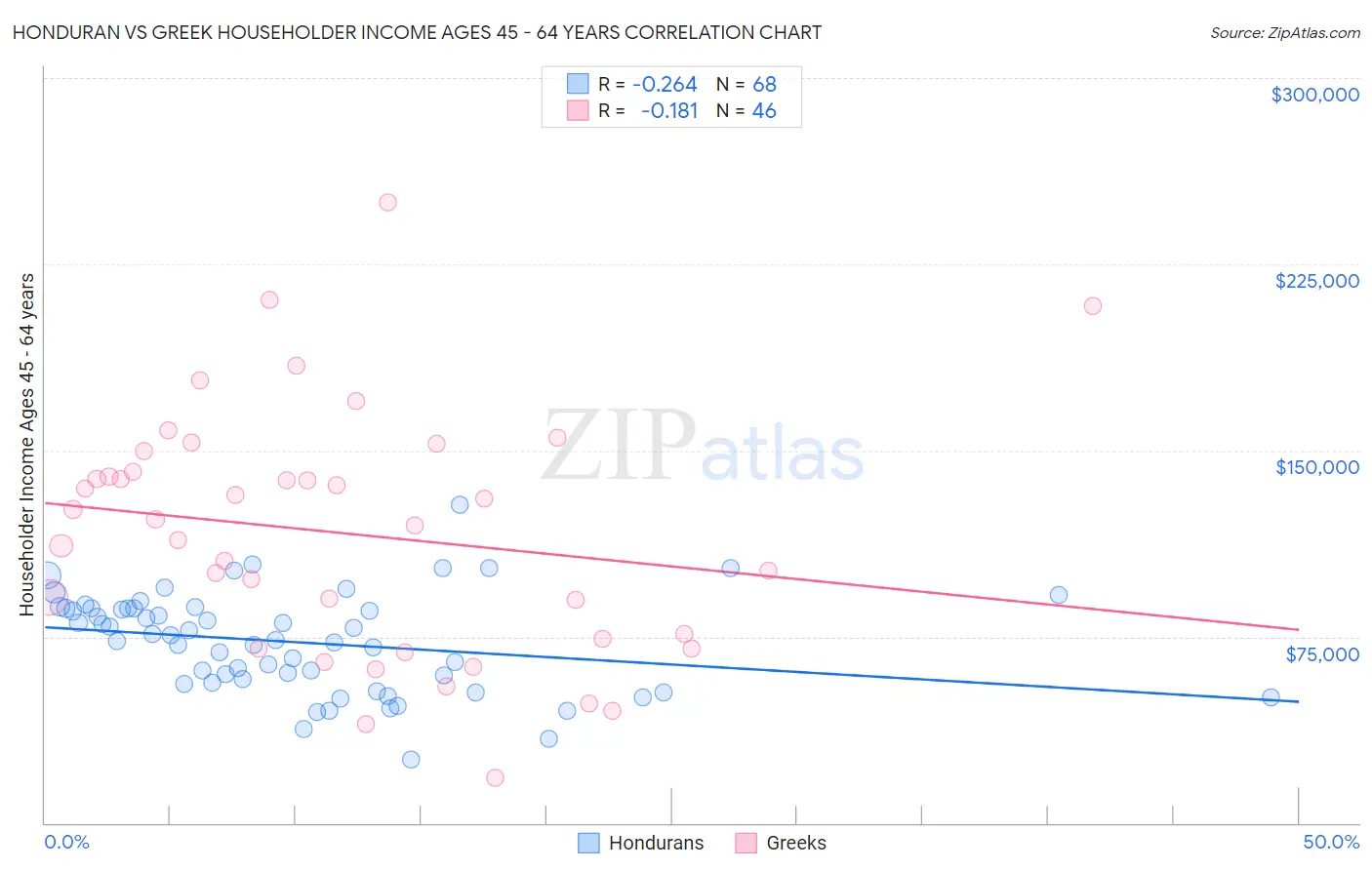Honduran vs Greek Householder Income Ages 45 - 64 years