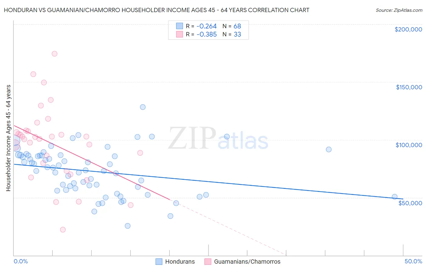 Honduran vs Guamanian/Chamorro Householder Income Ages 45 - 64 years