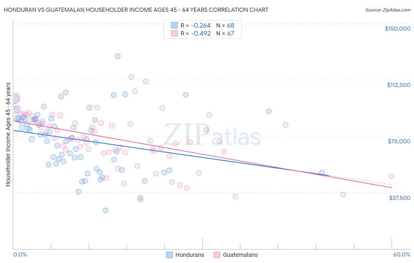 Honduran vs Guatemalan Householder Income Ages 45 - 64 years