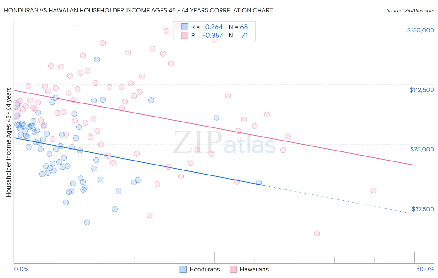 Honduran vs Hawaiian Householder Income Ages 45 - 64 years