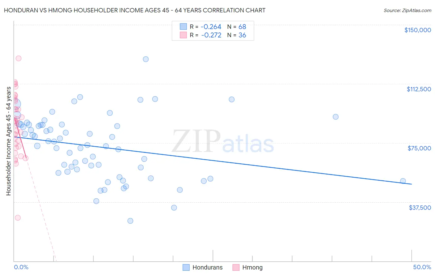 Honduran vs Hmong Householder Income Ages 45 - 64 years