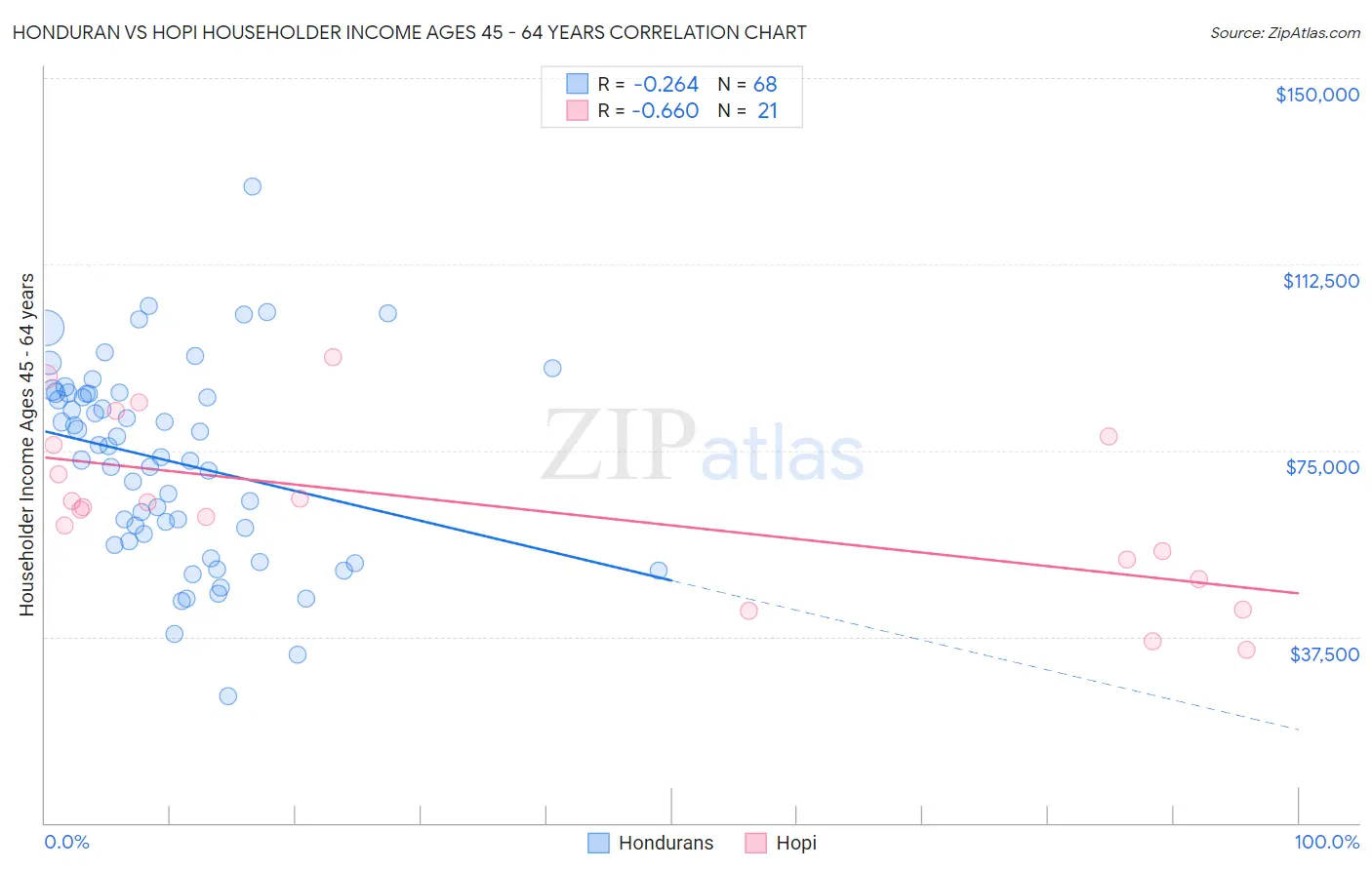 Honduran vs Hopi Householder Income Ages 45 - 64 years