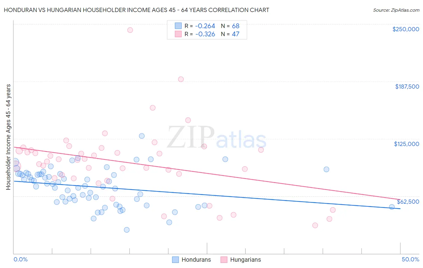 Honduran vs Hungarian Householder Income Ages 45 - 64 years