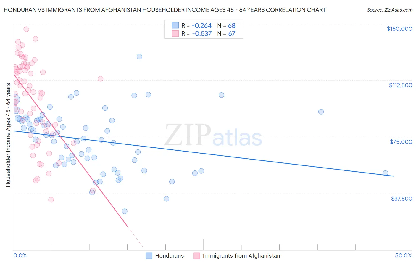Honduran vs Immigrants from Afghanistan Householder Income Ages 45 - 64 years