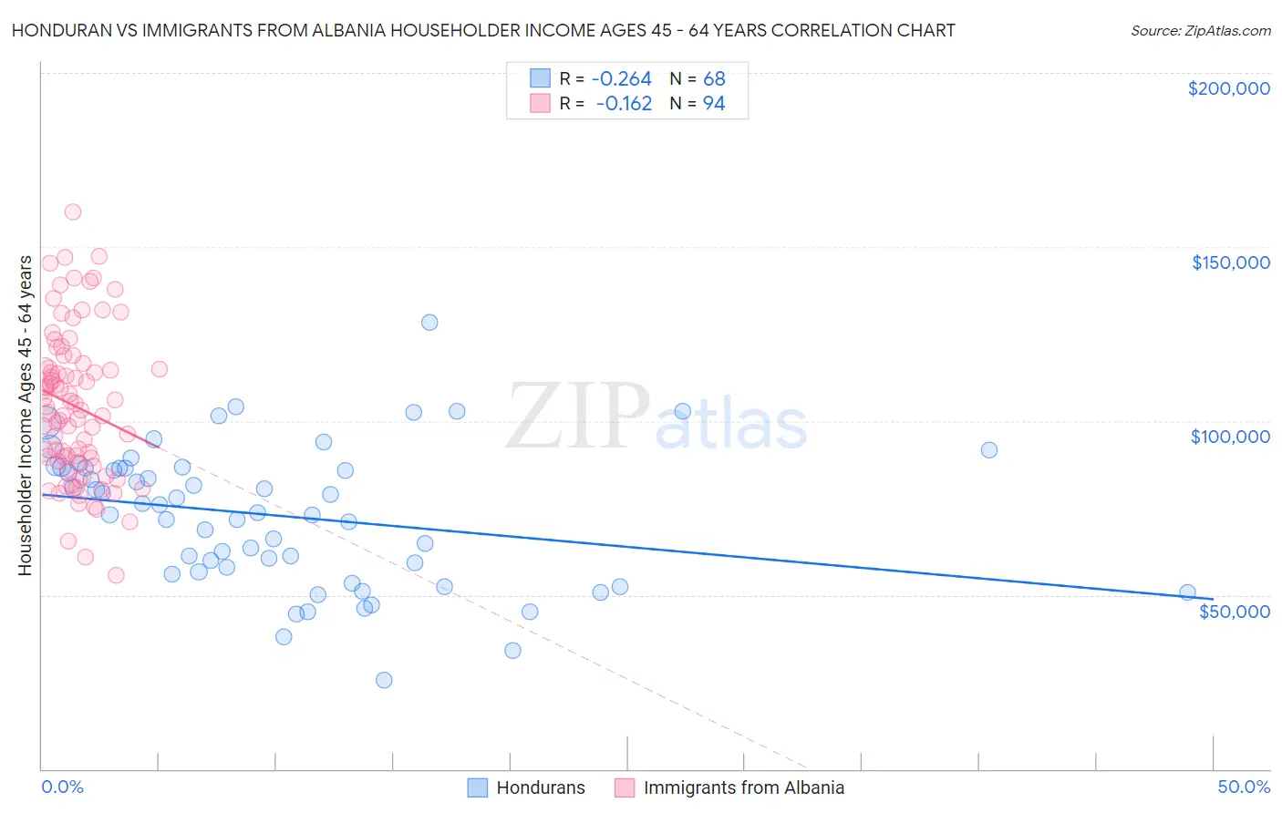Honduran vs Immigrants from Albania Householder Income Ages 45 - 64 years