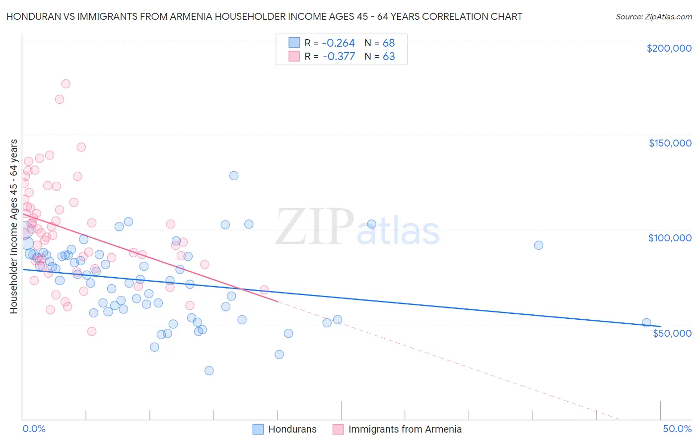 Honduran vs Immigrants from Armenia Householder Income Ages 45 - 64 years