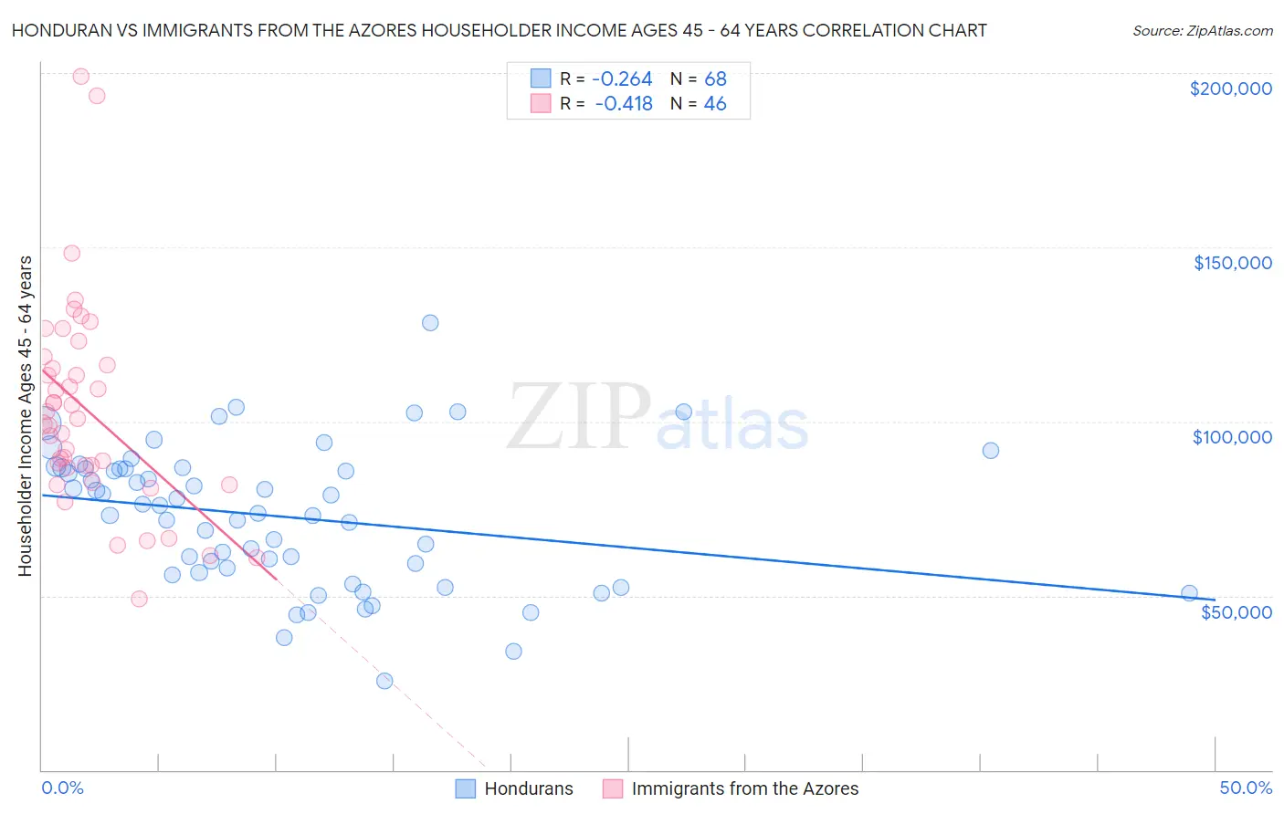 Honduran vs Immigrants from the Azores Householder Income Ages 45 - 64 years