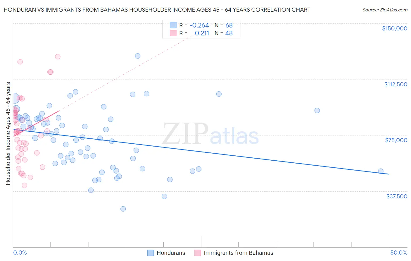 Honduran vs Immigrants from Bahamas Householder Income Ages 45 - 64 years