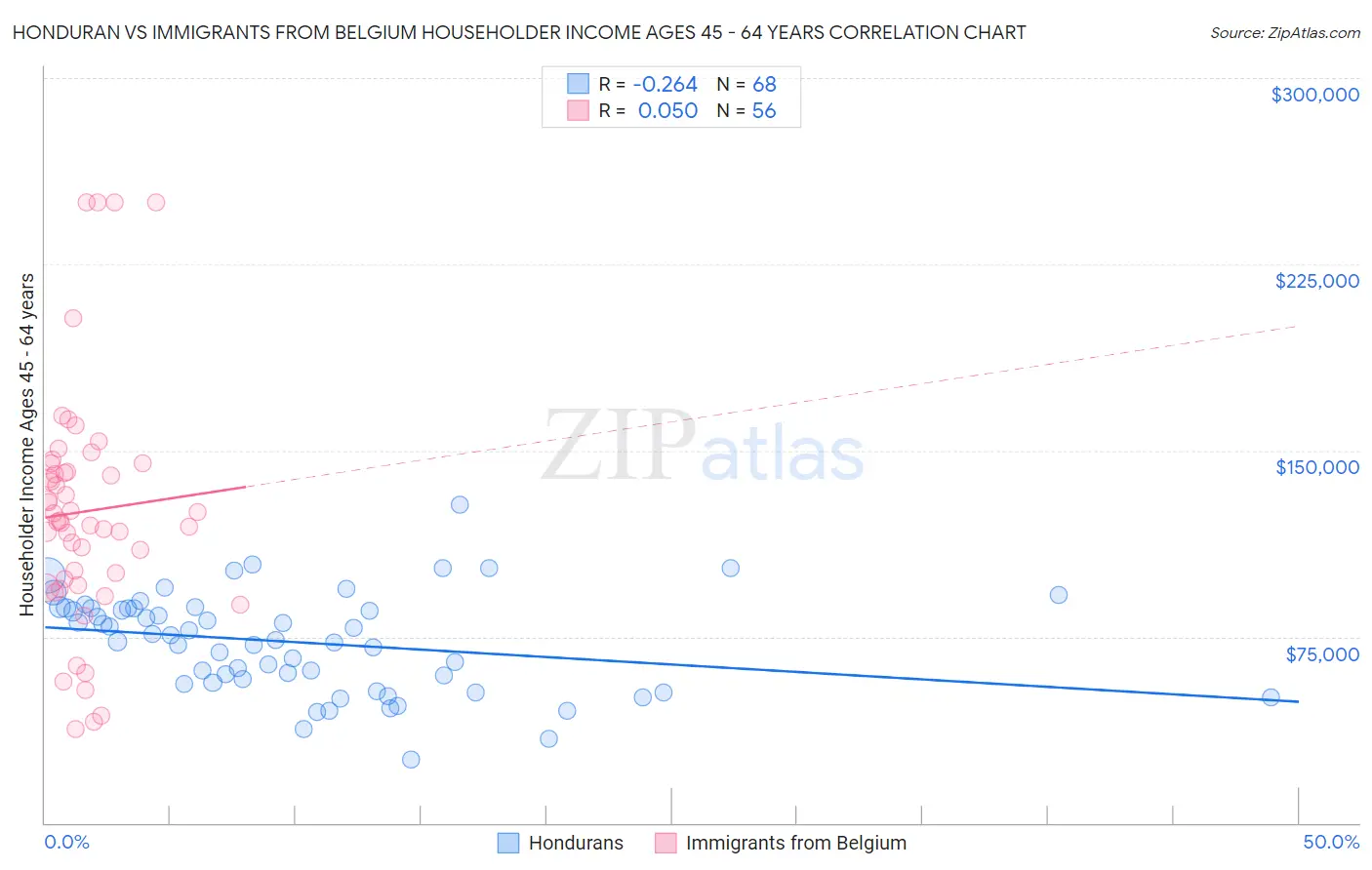 Honduran vs Immigrants from Belgium Householder Income Ages 45 - 64 years