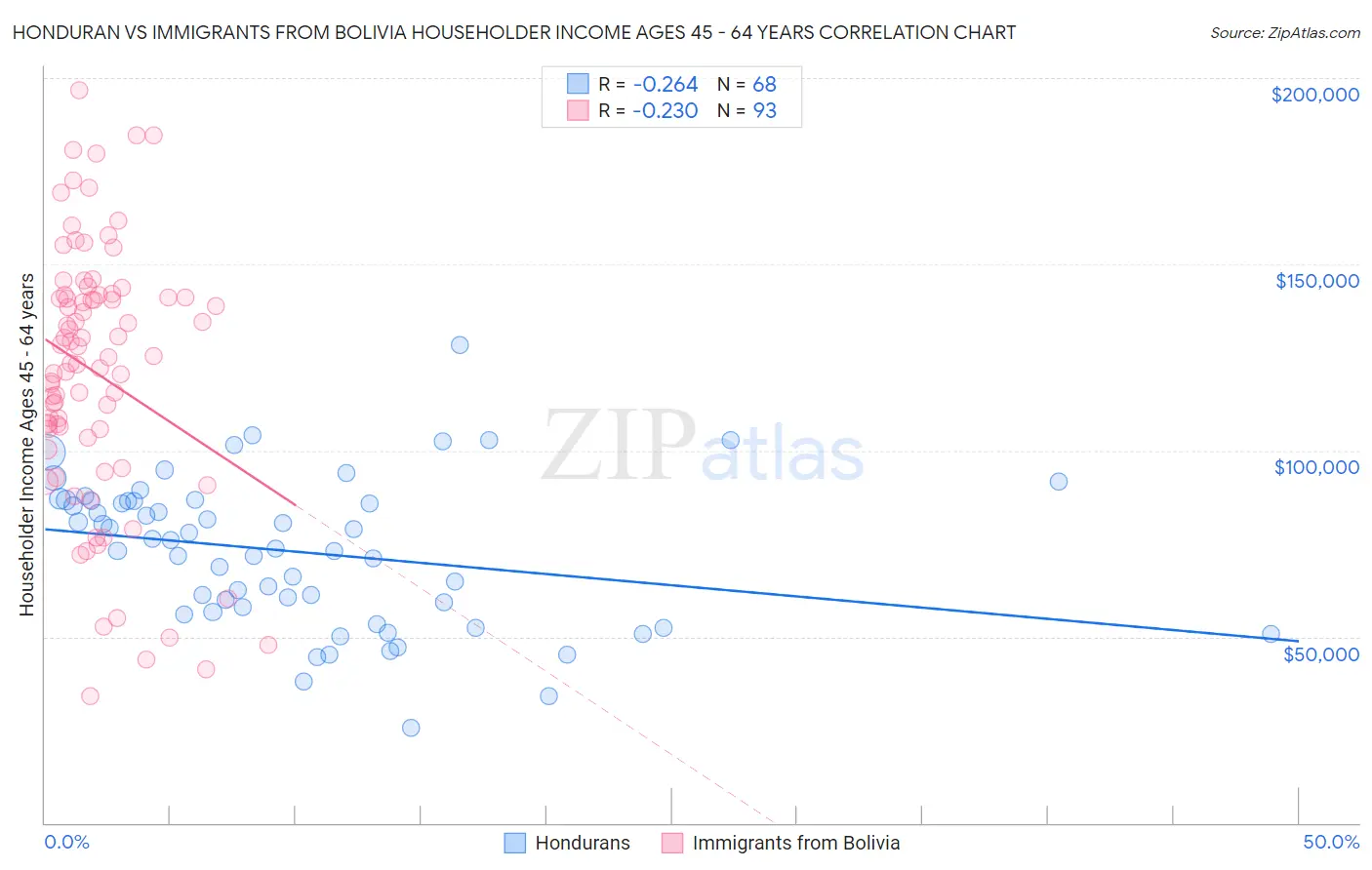 Honduran vs Immigrants from Bolivia Householder Income Ages 45 - 64 years