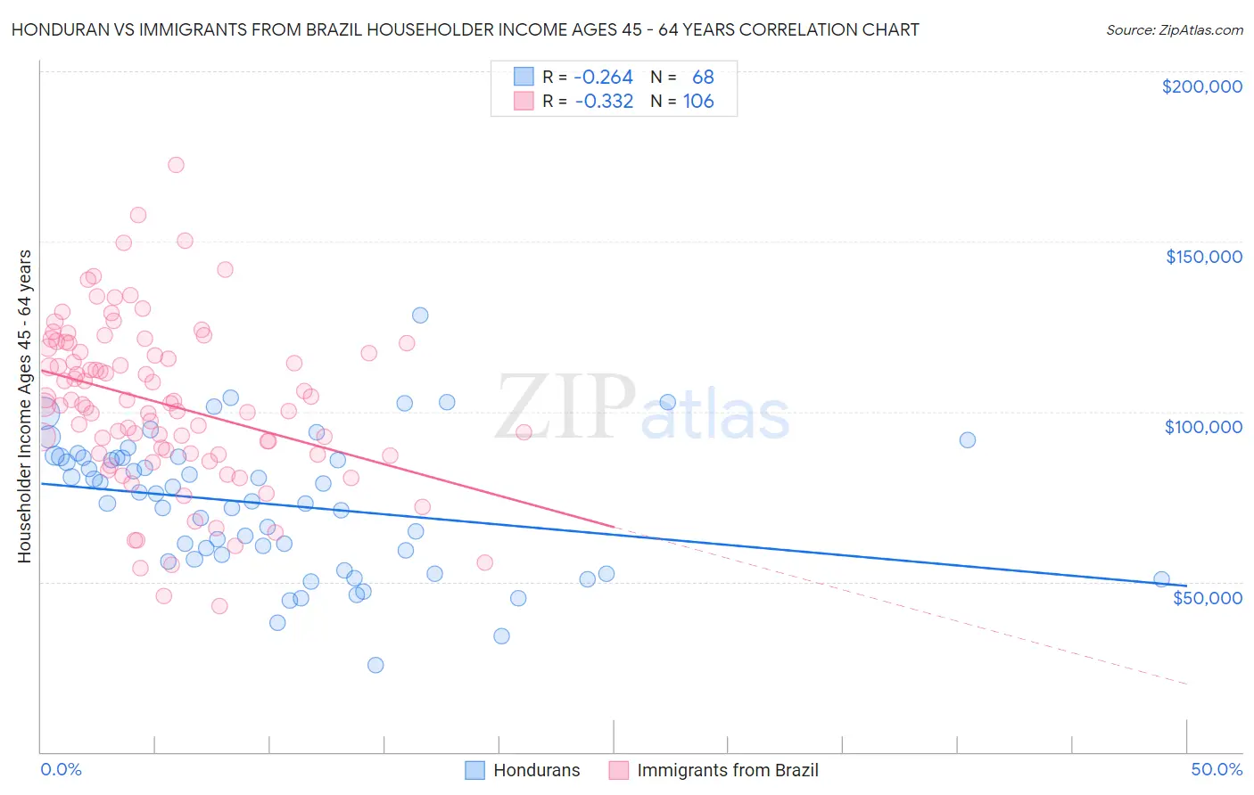 Honduran vs Immigrants from Brazil Householder Income Ages 45 - 64 years