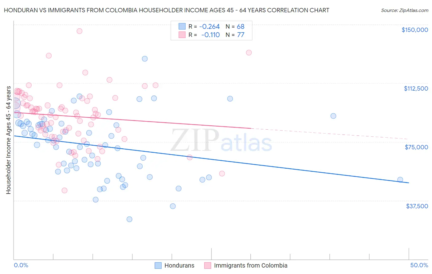 Honduran vs Immigrants from Colombia Householder Income Ages 45 - 64 years
