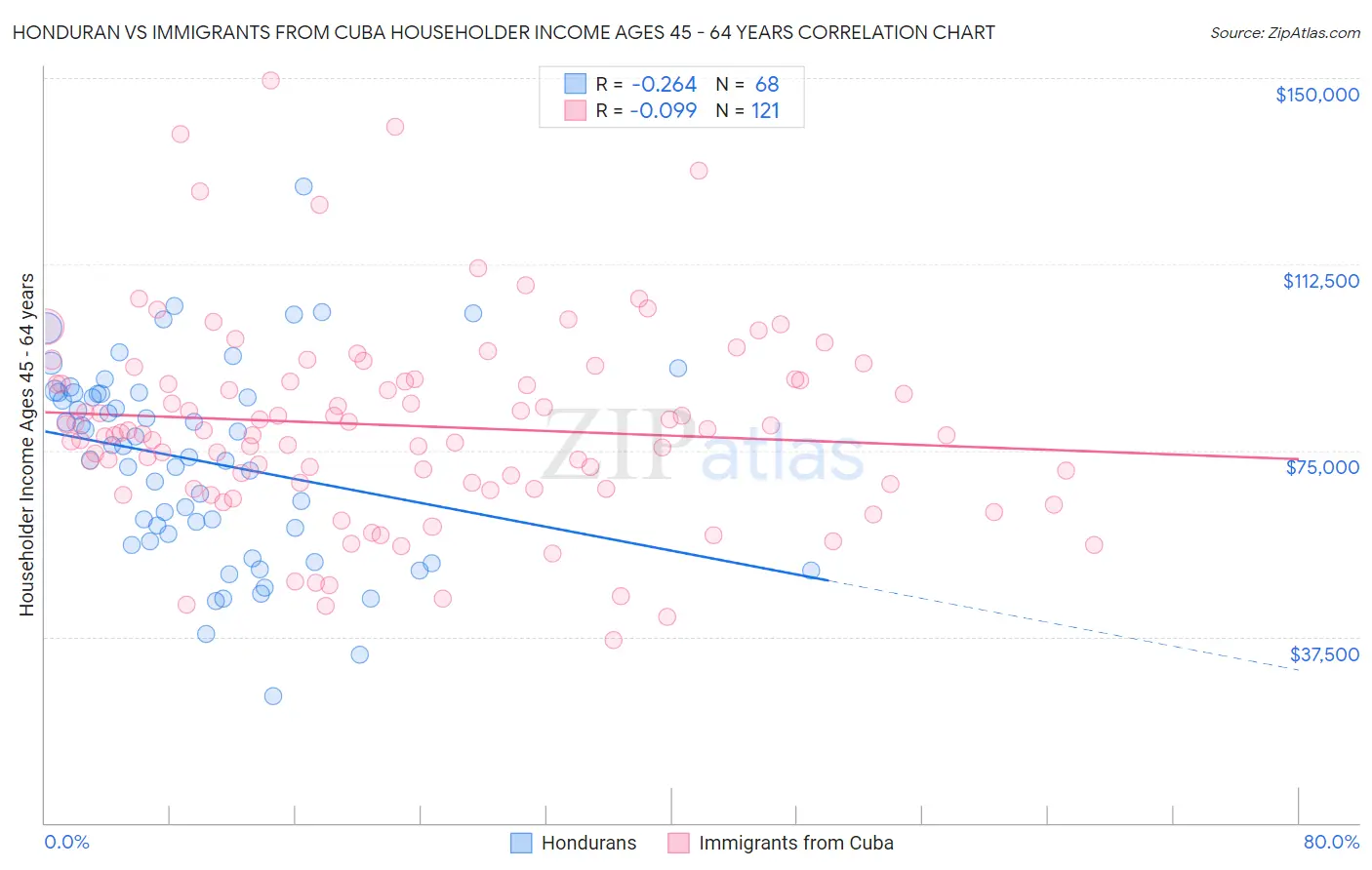 Honduran vs Immigrants from Cuba Householder Income Ages 45 - 64 years